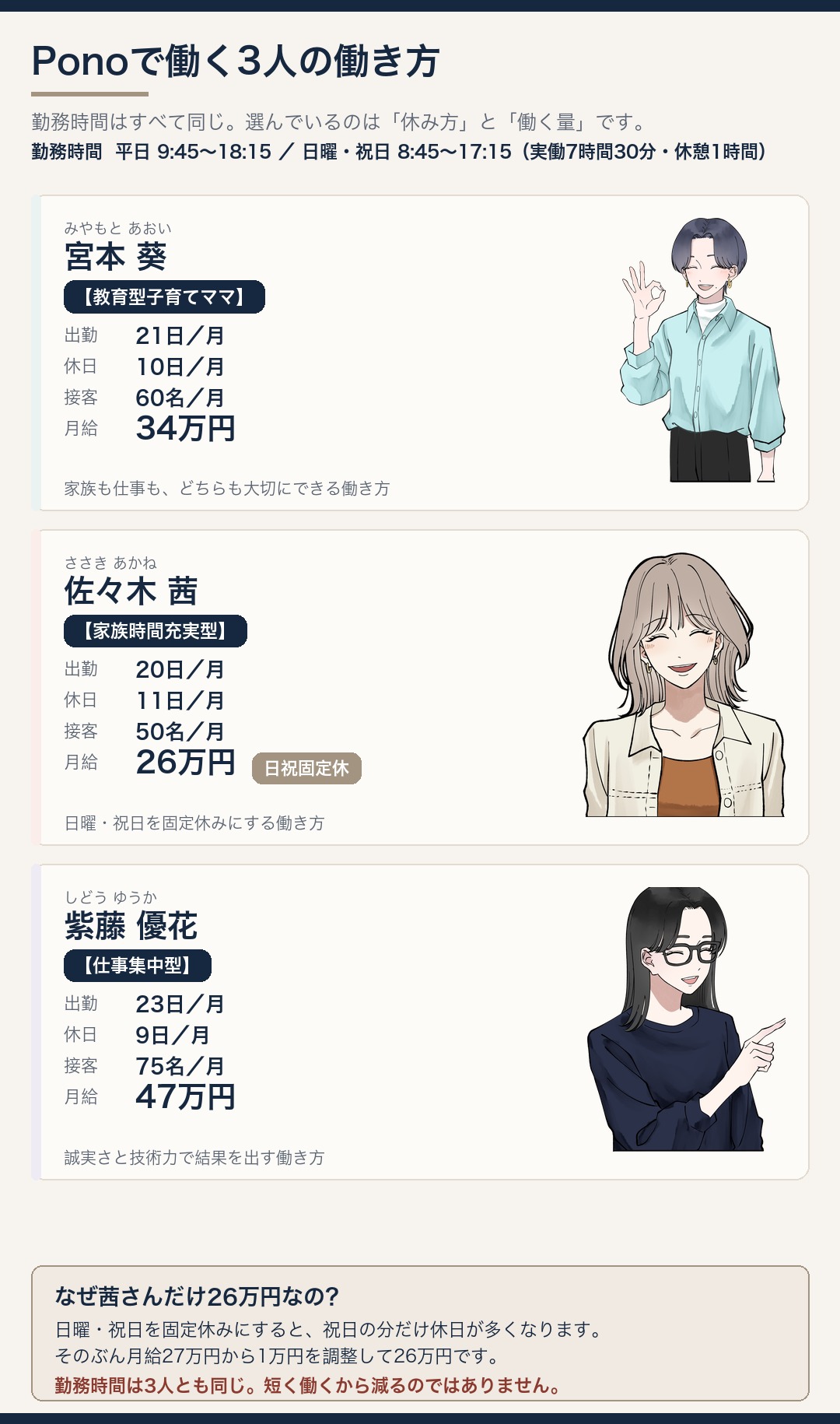 Ponoで働く3人の働き方比較|勤務時間は共通、日祝固定休は休日増のため26万円