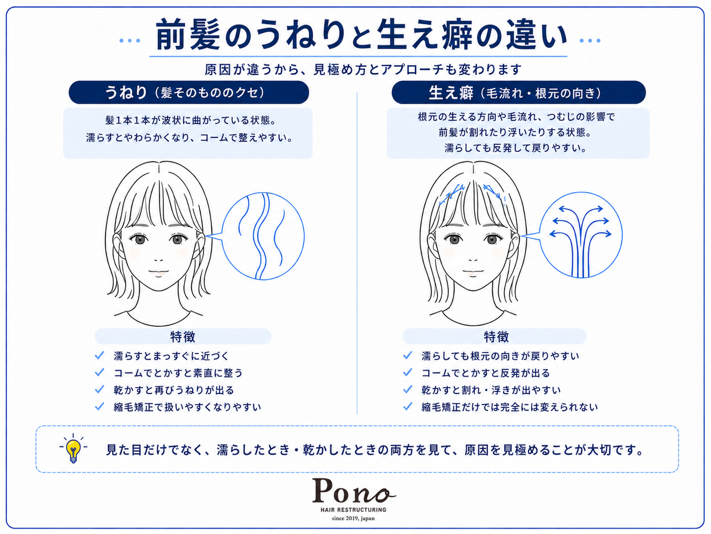 前髪のうねりと生え癖の違いを示す図。左は髪そのものが曲がるうねり、右は根元の方向やつむじによる生え癖