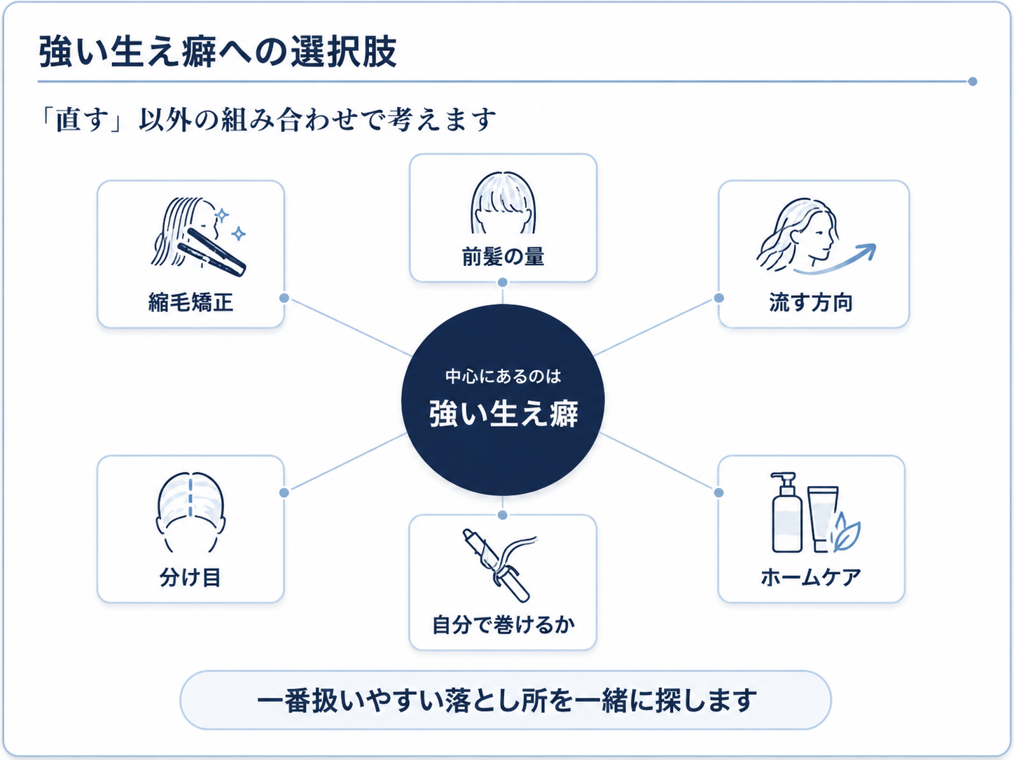 強い生え癖への選択肢を示す図。中心に強い生え癖、周囲に縮毛矯正・前髪の量・流す方向・分け目・自分で巻けるか・ホームケアの6つの選択肢