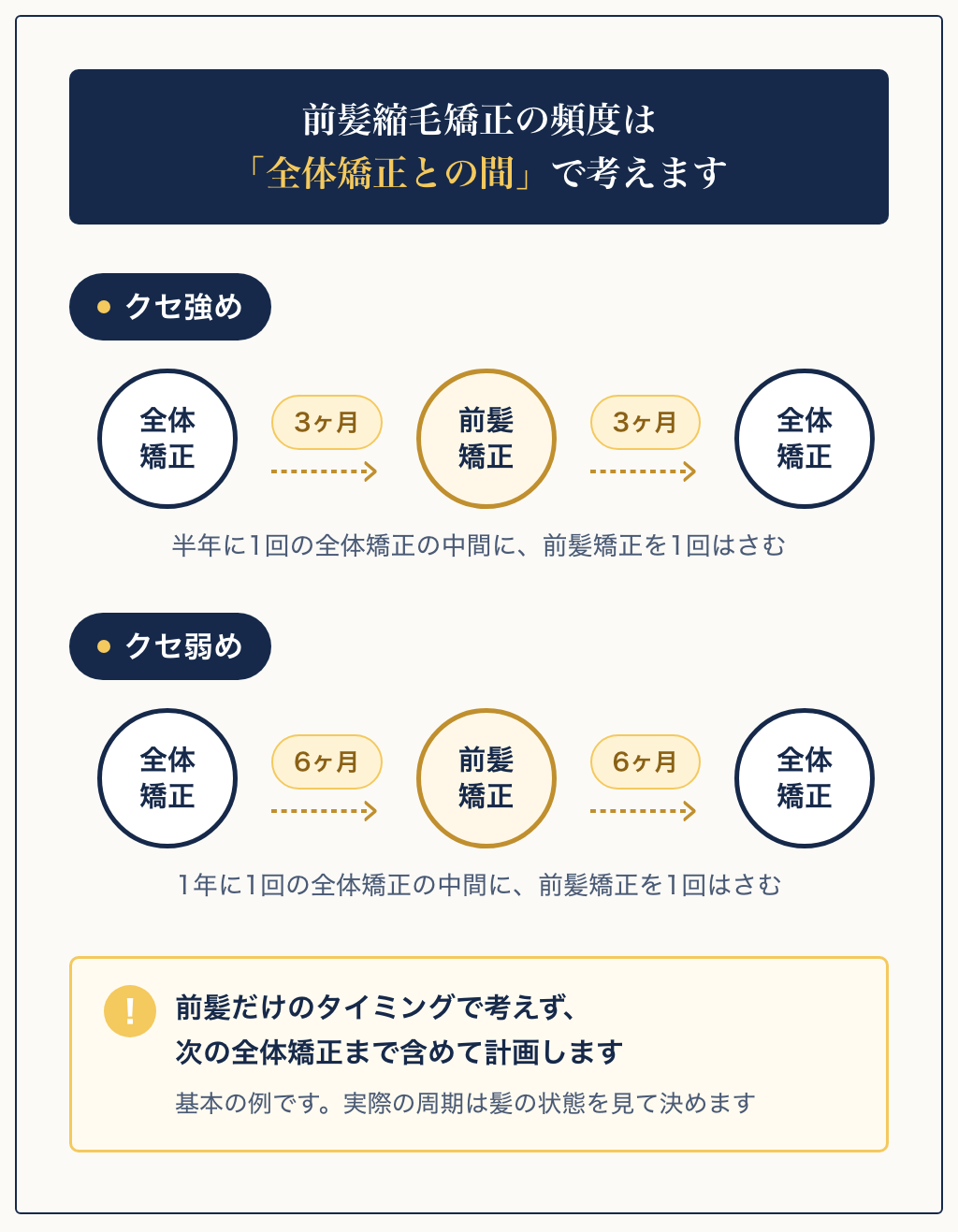 前髪縮毛矯正の頻度は全体矯正との間で考える図。クセ強めは全体矯正から3ヶ月後に前髪矯正、さらに3ヶ月後に全体矯正。クセ弱めは6ヶ月間隔で同様に前髪矯正をはさむ