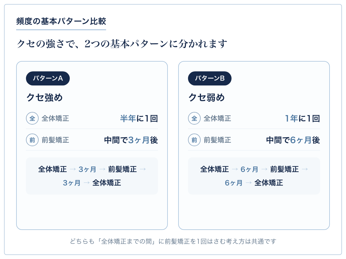 クセ強めのパターンAと、クセ弱めのパターンBを比較した図解。パターンAは全体矯正半年に1回、中間で前髪矯正3ヶ月後。パターンBは全体矯正1年に1回、中間で前髪矯正6ヶ月後