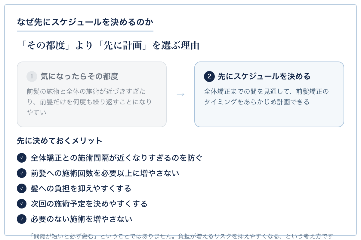気になったらその都度かけるより、先にスケジュールを決めるほうがよい理由の図解。全体矯正との施術間隔が近くなりすぎるのを防ぐ、前髪への施術回数を必要以上に増やさない、髪への負担を抑えやすくする、次回の施術予定を決めやすくする、必要のない施術を増やさない