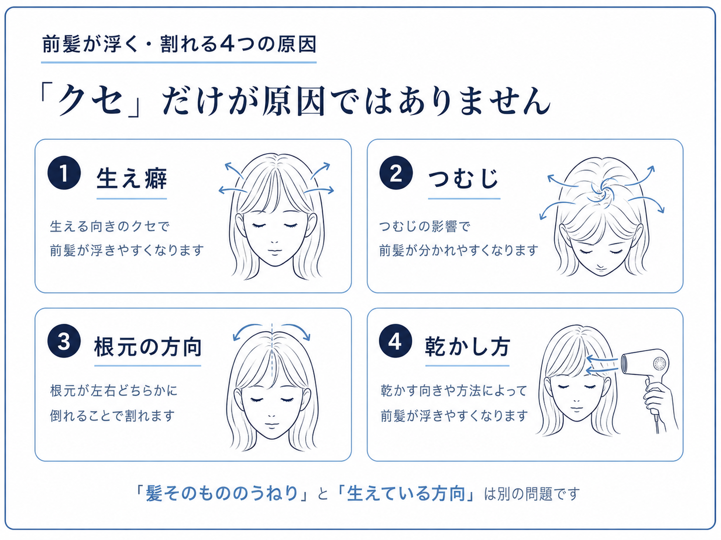 前髪が浮く・割れる4つの原因を示す図。生え癖・つむじ・根元の方向・乾かし方。髪のうねりと生える方向は別の問題