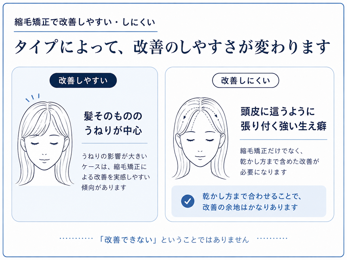 改善しやすいケースと改善しにくいケースを比較した図。左は髪そのもののうねり中心、右は頭皮に這うように張り付く強い生え癖。乾かし方まで合わせることで改善の余地がある