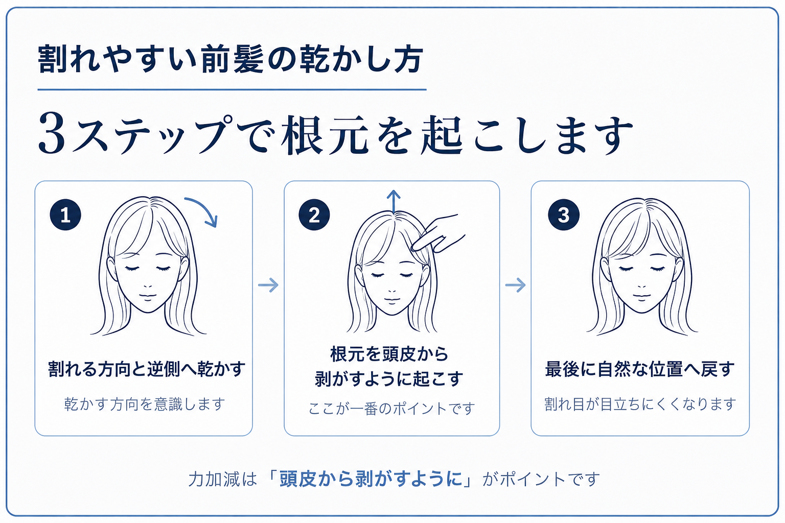 割れやすい前髪の乾かし方を3ステップの人物線画で示した図。1.割れる方向と逆側へ乾かす 2.根元を頭皮から剥がすように起こす 3.最後に自然な位置へ戻す