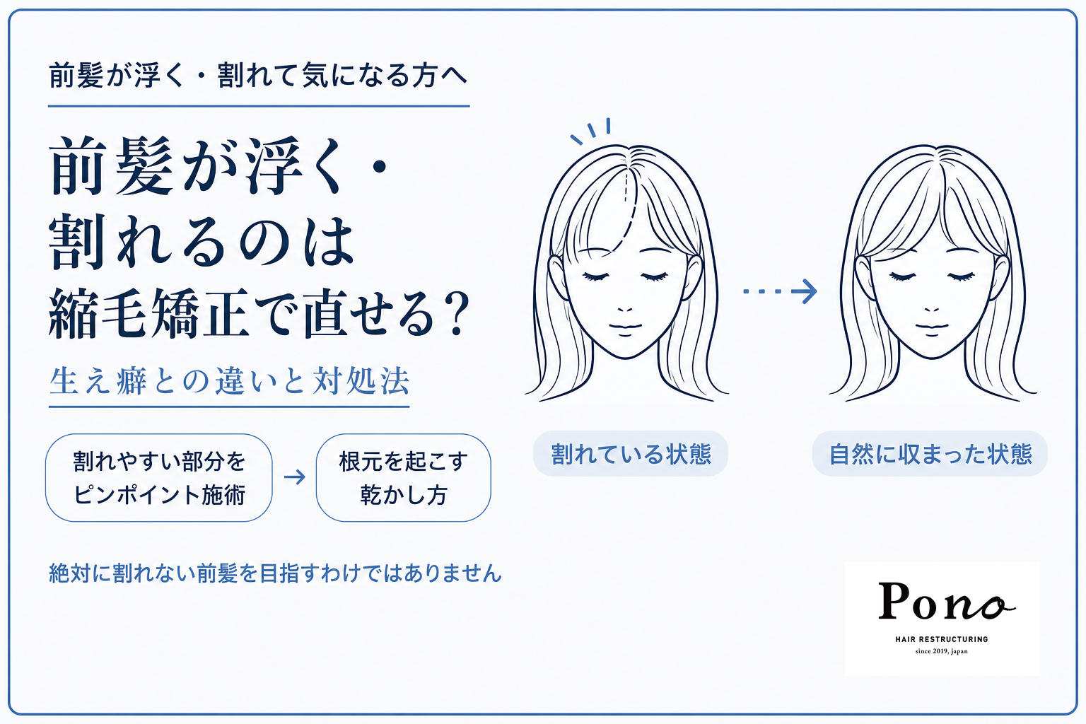 前髪が浮く・割れる状態から自然に収まった状態への比較イラストと、割れやすい部分をピンポイント施術・根元を起こす乾かし方のタグを示したFS-04アイキャッチ画像