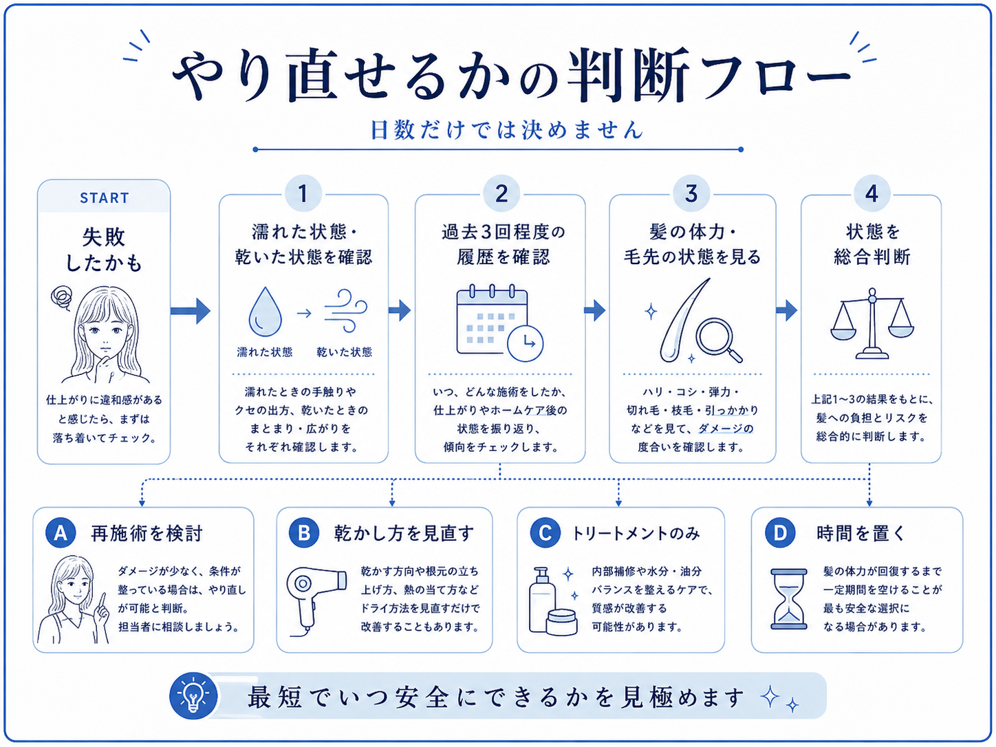 やり直せるかの判断フローを示す図。失敗したかも→濡れた状態・乾いた状態の確認→施術履歴の確認→髪の体力・毛先の確認→再施術を検討・乾かし方の案内・トリートメントのみ・時間を置くの4つに分岐