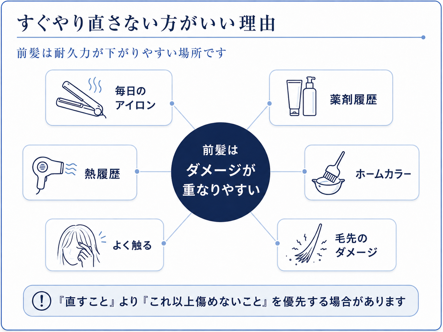 前髪の耐久力が低くなりやすい理由を示す図。中心に前髪は耐久力が低くなりやすい、周囲に毎日のアイロン・薬剤履歴・熱履歴・ホームカラー・よく触る・毛先ダメージ