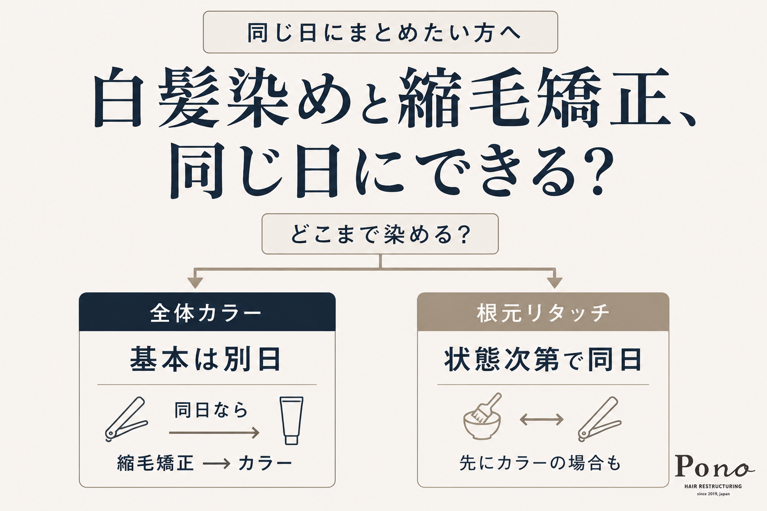 白髪染めと縮毛矯正の同日施術について、全体カラーと根元リタッチに分けて判断の違いを解説した図
