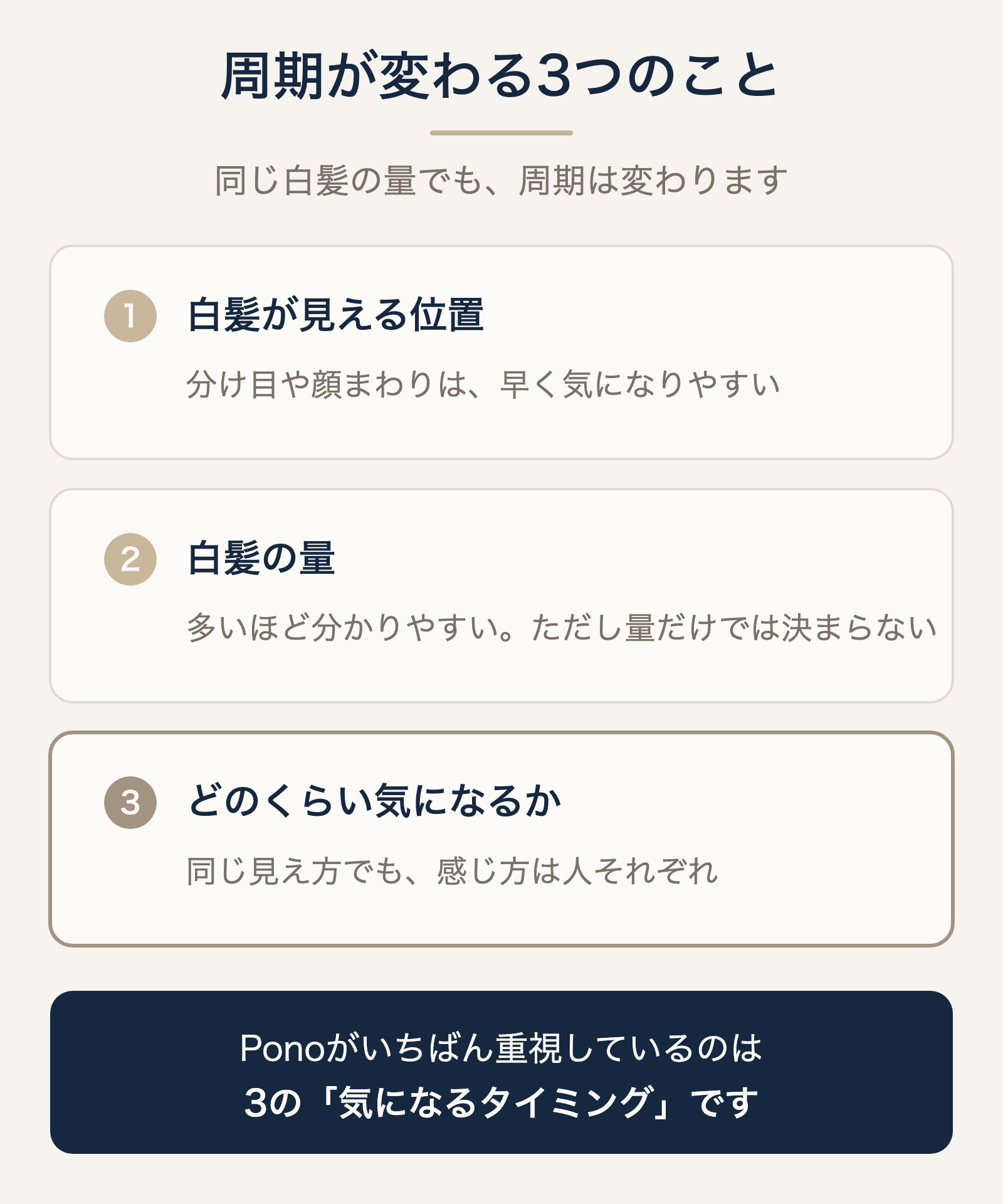 白髪染めの周期が変わる3つの要素(白髪が見える位置・白髪の量・どのくらい気になるか)を示した図
