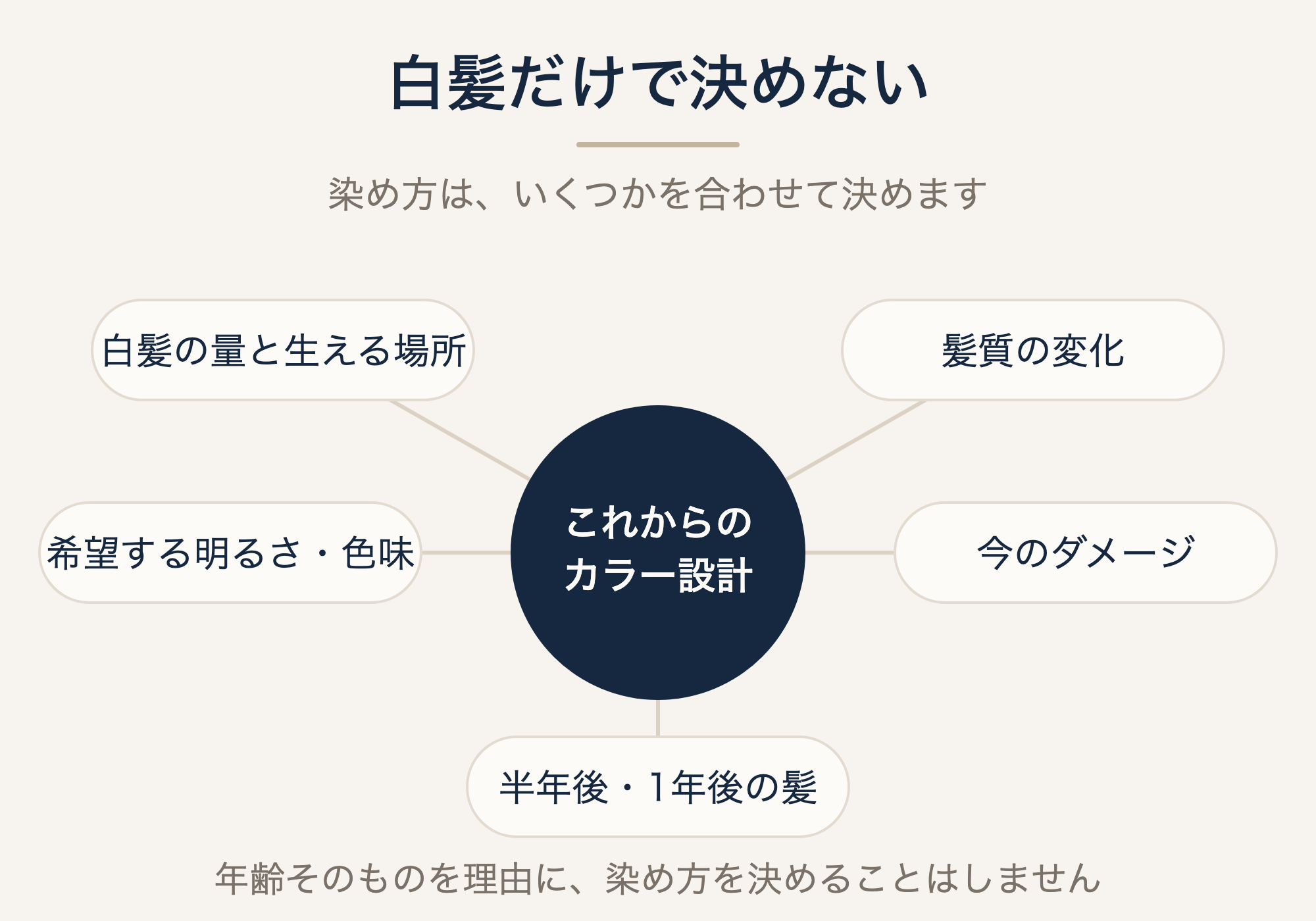 カラー設計を決めるときに合わせて見る5つの要素を示した図