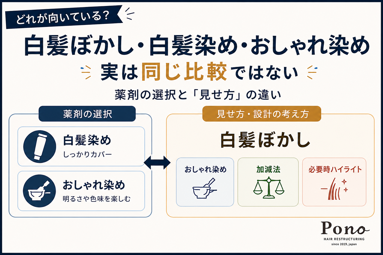白髪ぼかし・白髪染め・おしゃれ染めの違いを、薬剤の選択と見せ方・設計の考え方に分けて解説した図
