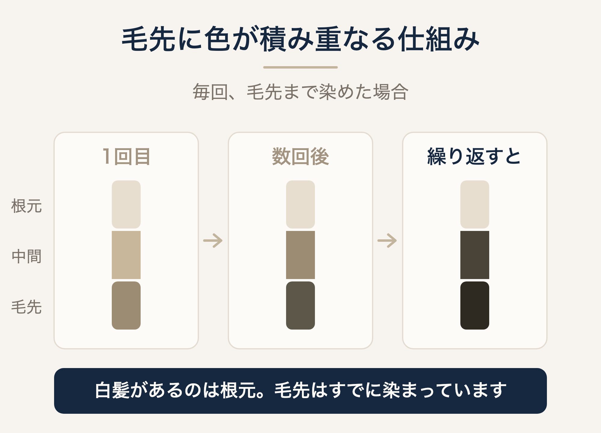 毎回毛先まで染めると毛先に色が積み重なっていく様子を示した図
