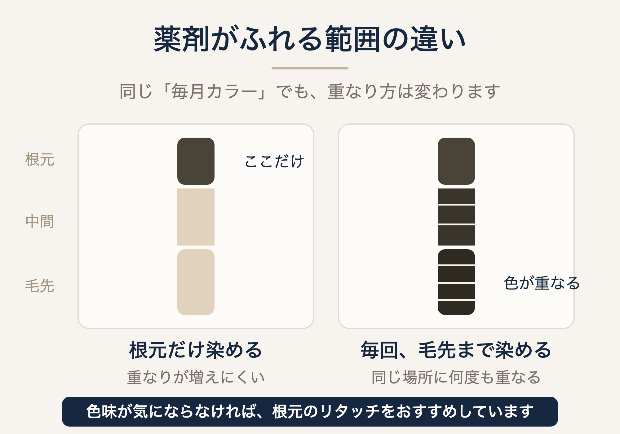 根元だけ染める場合と毎回毛先まで染める場合で薬剤がふれる範囲を比べた図