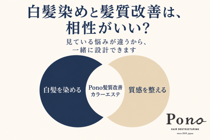 白髪を染めることと髪の質感を整えることを組み合わせたPono髪質改善カラーエステの考え方を示した図