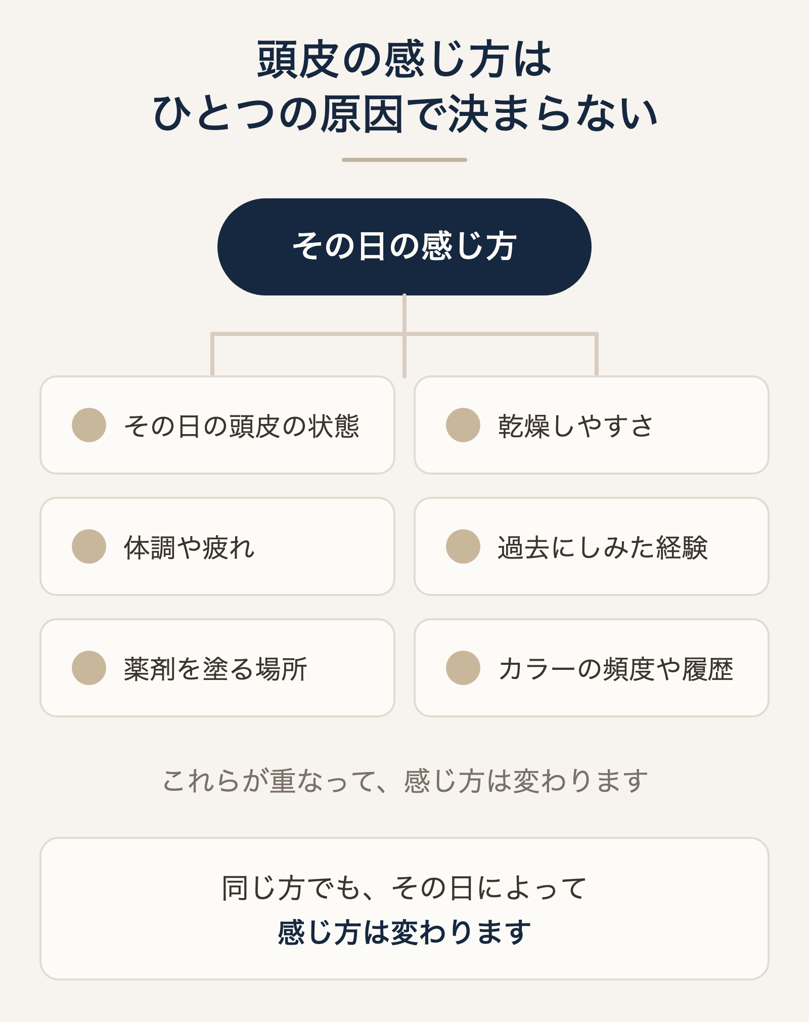 頭皮の感じ方が変わる6つの要素を示した図