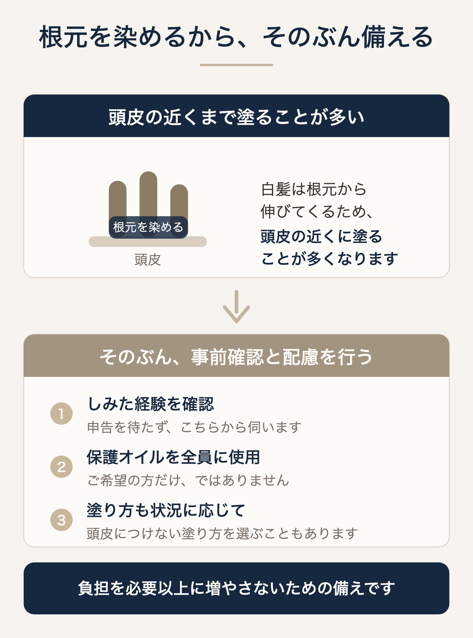 白髪染めで頭皮の近くに塗ることと、Ponoが行う事前確認と配慮を並べた図