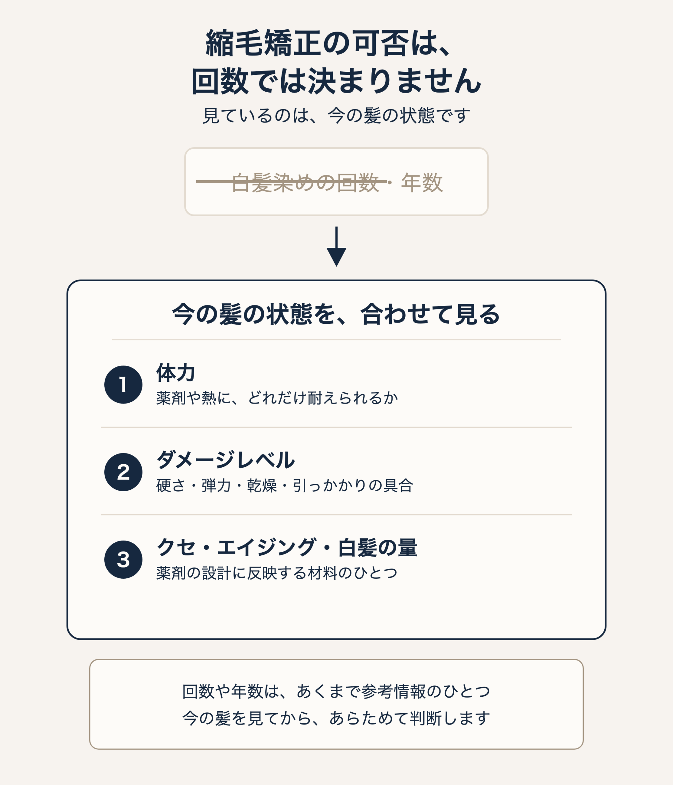 縮毛矯正の可否は白髪染めの回数ではなく、体力・ダメージレベル・クセやエイジングや白髪の量など今の髪の状態を合わせて見て判断することを示した図