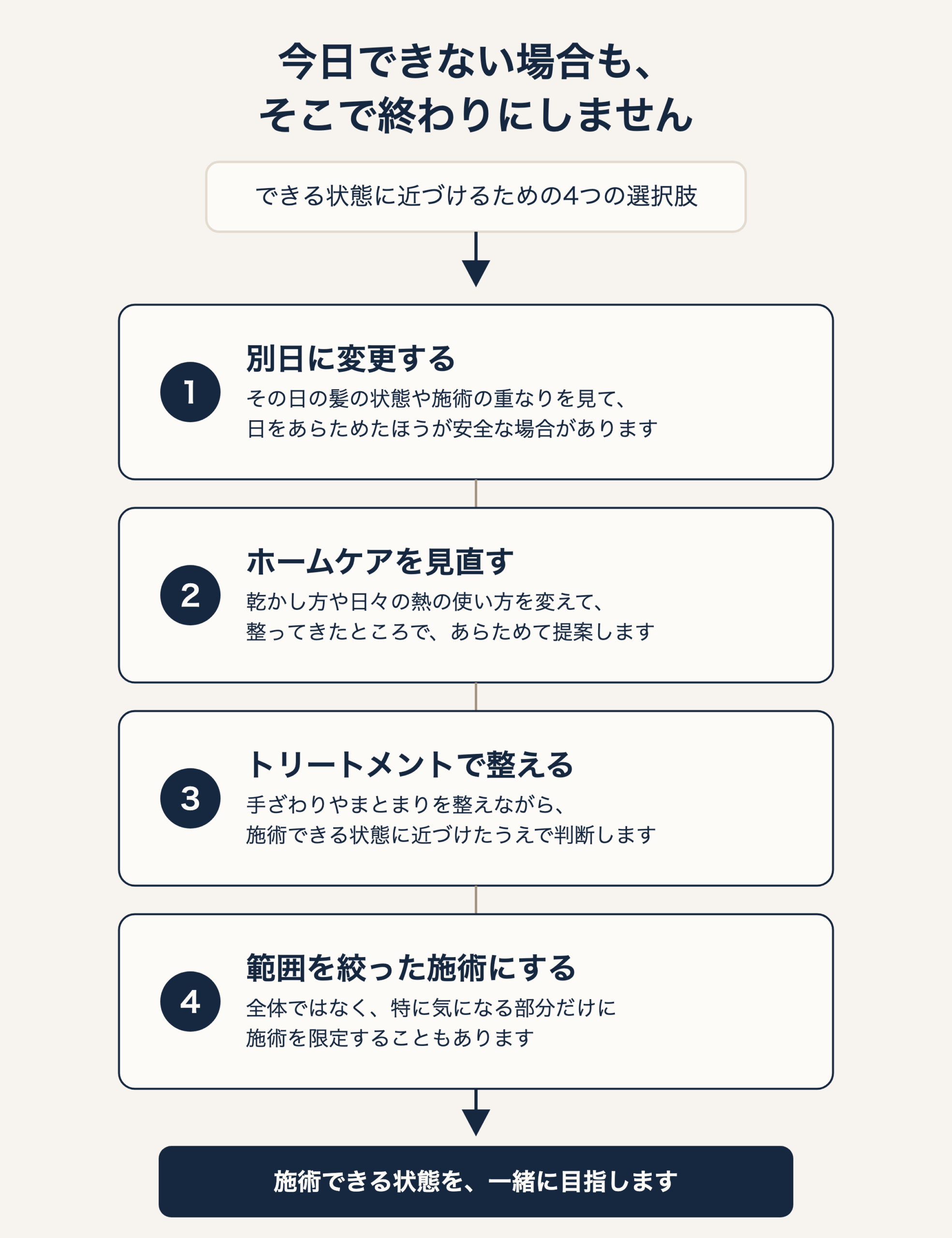 縮毛矯正が今日できない場合に、別日への変更・ホームケアの見直し・トリートメントで整える・範囲を絞った施術という4つの代替案を用意していることを示した図