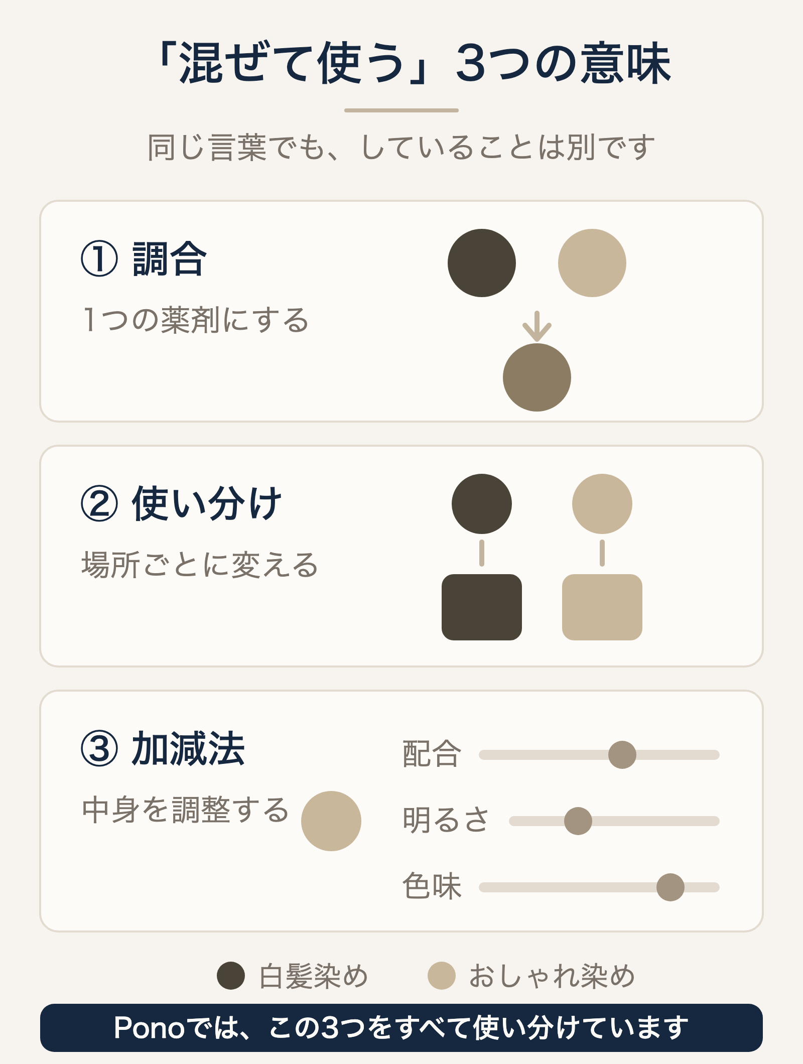 調合・使い分け・加減法という3つの方法の違いを示した図