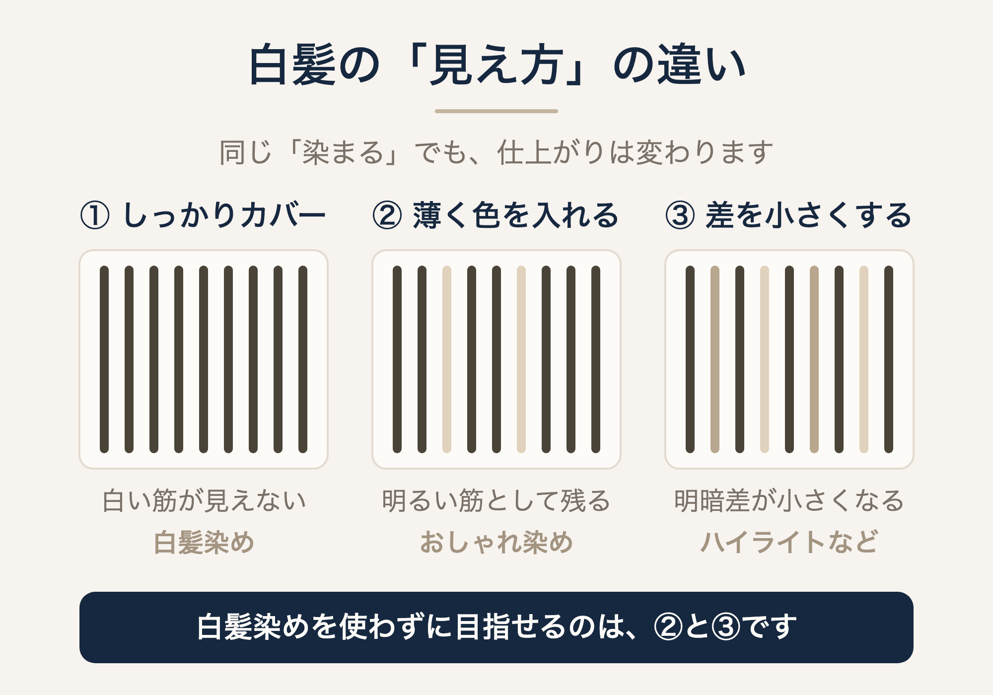 白髪のカバー度合いによる見え方の違いを3段階で比べた図