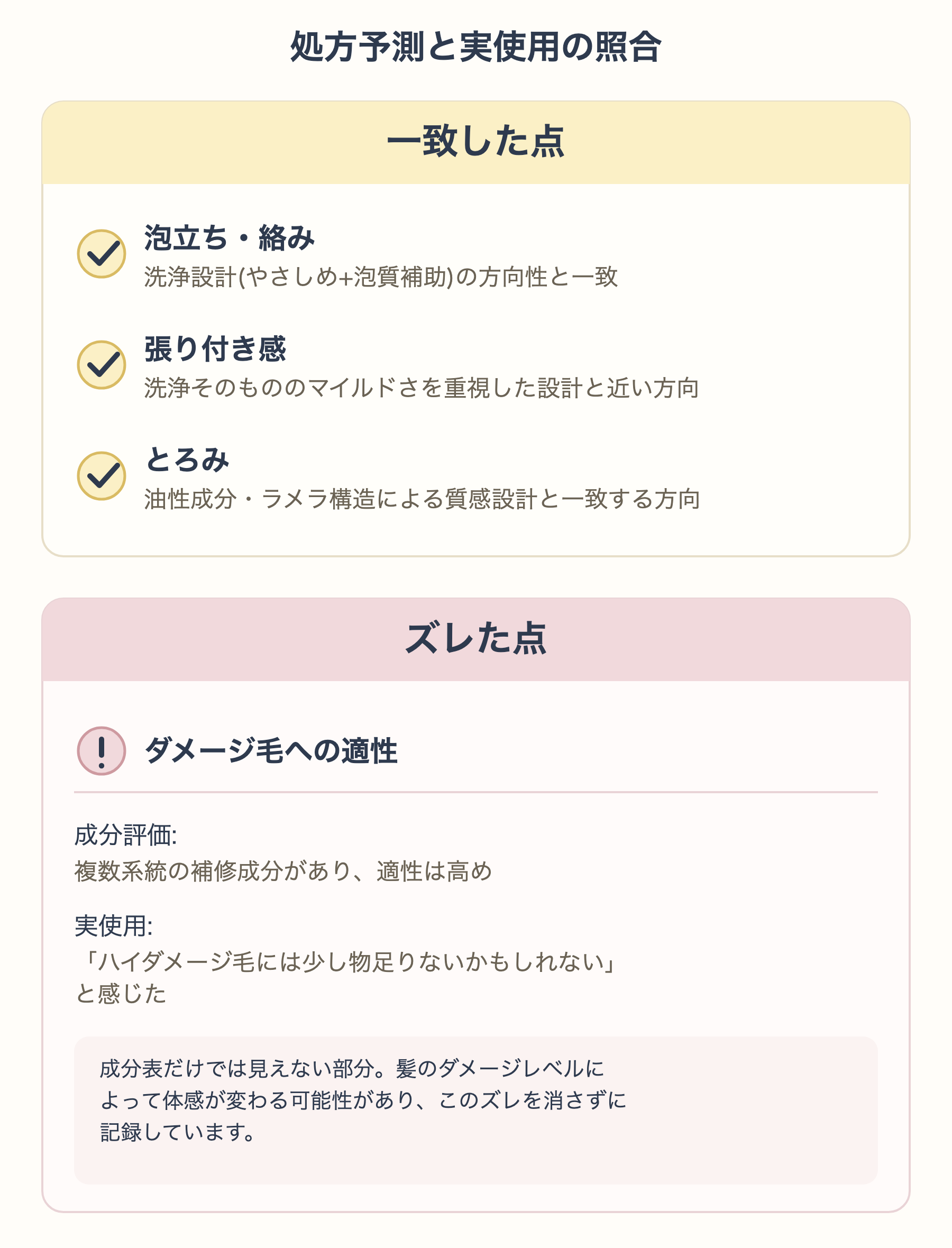 一致した点(泡立ち・絡み/張り付き感/とろみ)とズレた点(ダメージ毛への適性)を示した図